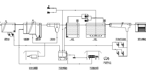 高寒地區生活污水處理技術解決方案工藝流程